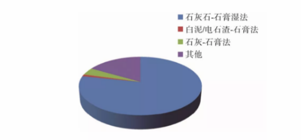 【技術(shù)匯】燃煤電廠脫硫廢水零排放技術(shù)研究進(jìn)展