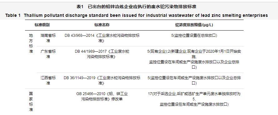 我國鉛鋅冶煉工業(yè)廢水鉈污染狀況與處理技術